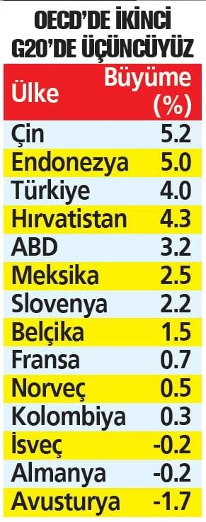 Türkiye, 2023'te yüzde 4.5 büyüdü: Kişi başı gelir de 13 bin 102 dolarla tarihi zirveyi gördü! Avrupa'yı geride bırakıp tüm rekorları sildi süpürdü-5