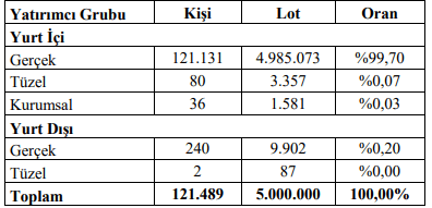 yeo-teknoloji-halka-arz-sonuclari-aciklandi-mi-kac-lot-dagitildi-yeo-teknoloji-halka-arz-fiyati-esit-mi-oransal-mi-1631181578167.png YEO Teknoloji halka arz sonuçları açıklandı mı, kaç lot dağıtıldı? YEO teknoloji halka arz fiyatı, eşit mi oransal mı?-4