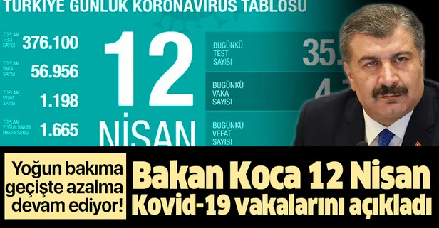 Son dakika: Bakan Koca 12 Nisan Kovid-19 vaka sayılarını açıkladı: İyileşen hasta sayısı 3 bin 446'ya ulaştı