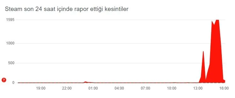 steam-coktu-mu-24-agustos-2024-steam-neden-acilmiyor-baglanti-yok-hatasi-nedir-ne-zaman-duzelecek-1724506211009.jpg