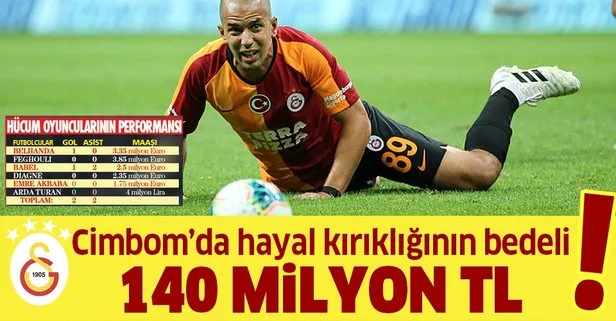 Galatasaray’da 140 milyon TL’lik hayal kırıklığı