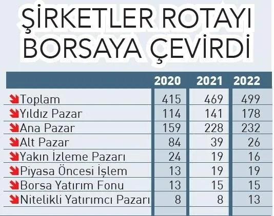 borsa-istanbulda-tarihi-esige-ulasildi-17-ayda-78-sirket-halka-acildi-sirket-sayisinda-rekor-1658816998856.jpg