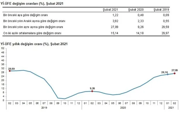 subat-ayi-enflasyon-oranlari-son-dakika-ne-kadar-oldu-resmen-aciklandi-2021-subat-tefe-tufe-enflasyon-orani-yuzde-kac-1614757182603.jpg