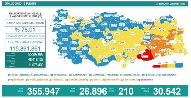 son-dakika-saglik-bakanligi-27-ekim-2021-koronavirus-vaka-ve-vefat-tablosunu-duyurdu-1635352584318.jpeg Son dakika: Sağlık Bakanlığı 9 Kasım 2021 koronavirüs vaka, vefat ve aşı tablosunu paylaştı-12