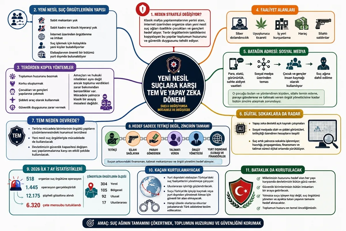 yeni-nesil-suc-aglariyla-mucadelede-yeni-donem-tem-polisi-dijital-sokaklara-iniyor-bakan-ciftci-duyurdu-1787044384304.jpg Yeni nesil suç ağlarıyla mücadelede yeni dönem: TEM polisi dijital sokaklara iniyor... Bakan Çiftçi duyurdu-10