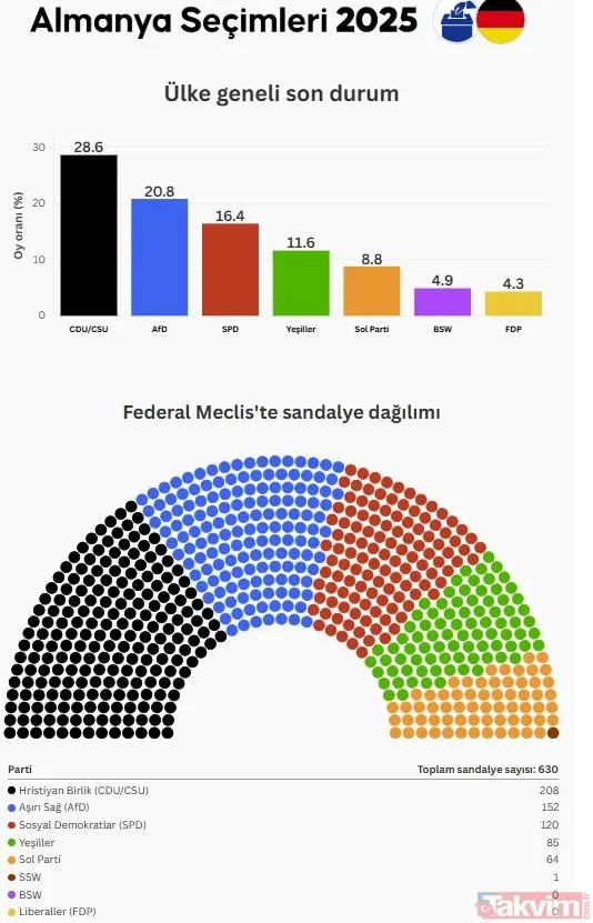 Almanya'da seçim sonuçları açıkladı! 19 Türk kökenli aday Federal Meclis’te! İşte isim isim o liste - 3