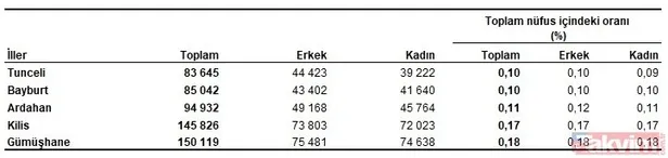 Türkiye’de il ve ilçelere göre nüfus ne kadar arttı? Türkiye’nin nüfusu 2021 kaç? En fazla ve en düşük nüfusa sahip 5 il…-5