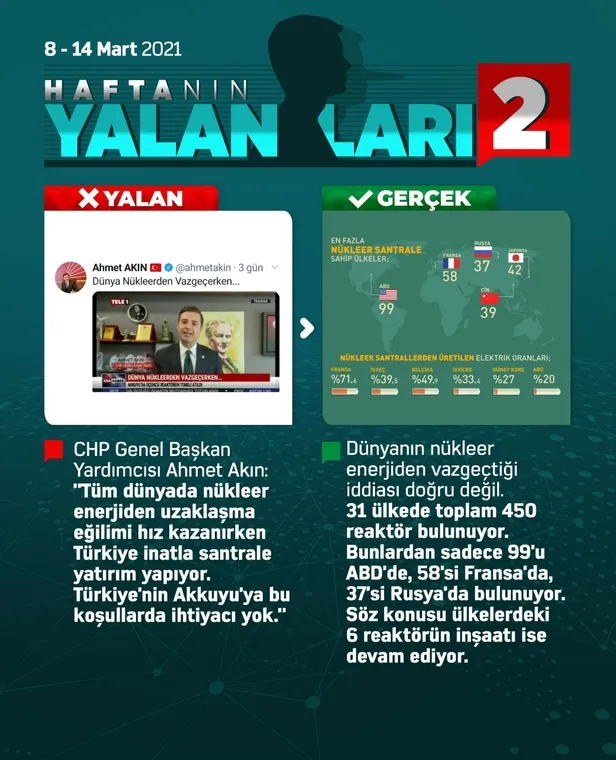 chp-ve-yandaslari-yalanda-zirveyi-kimseyi-birakmiyor-1615753622799.jpg CHP ve yandaşları yalanda zirveyi kimseye bırakmıyor!-3