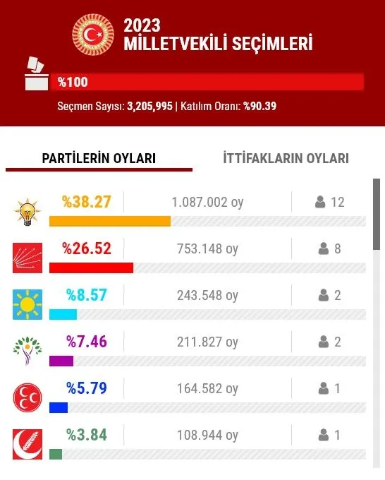Başkan Erdoğan liderliğindeki AK Parti 3 bölgede de ilk sırada! İstanbul'da milletvekili seçimine ilişkin oy dağılımı açıklandı-7