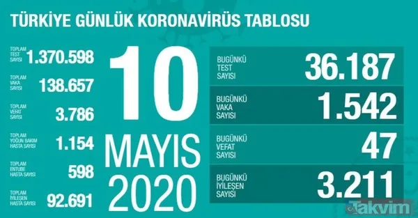 Koronavirüs (Corona) gün gün vaka, iyileşen ve vefat eden hasta sayısı kaç oldu? İşte 10 Mayıs 2020 sayıları - 4