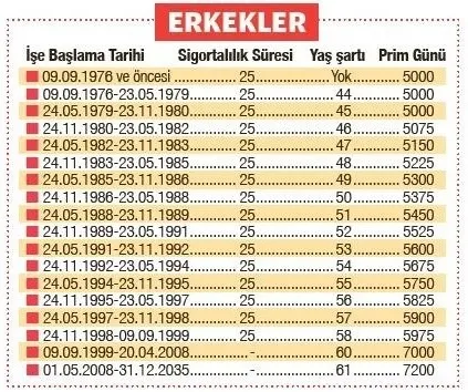 sgk-uzmani-mujdeyi-bizzat-paylasti-2002-2008-2016-sonrasi-ise-giren-sansli-grup-yasadi-10-15-yil-primle-1687244878110.jpg 2000-2015 arası işe girenler 10-15 yıl primle erken emeklilik için onay geldi! SGK uzmanı müjdeyi bizzat duyurdu-3