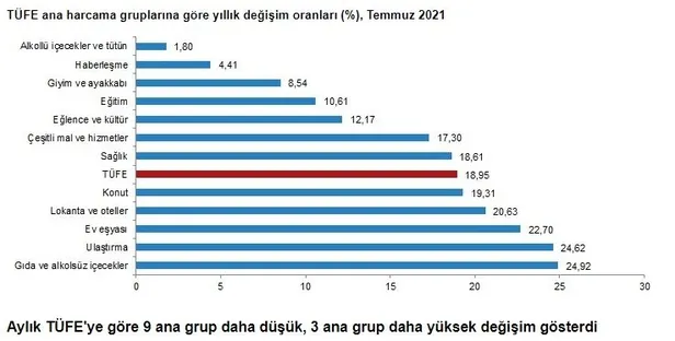 2021-temmuz-tefe-tufe-enflasyon-rakamlari-ne-zaman-aciklanacak-tuik-temmuz-ayi-enflasyon-oranlari-son-dakika-aciklandi-mi-1627974718099.jpg
