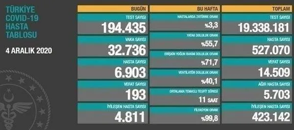 son-dakika-saglik-bakani-fahrettin-koca-12-aralik-koronavirus-vaka-sayilarini-duyurdu-yeni-koronavirus-tablosu-1607783321291.jpeg SON DAKİKA: Sağlık Bakanı Fahrettin Koca 12 Aralık koronavirüs vaka sayılarını duyurdu | Yeni koronavirüs tablosu-10