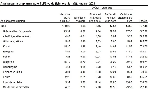 Temmuz ayı kira artış oranı 2021 açıklandı! Enflasyon rakamları ile birlikte Temmuz ayında kira zammı ne kadar oldu?-5