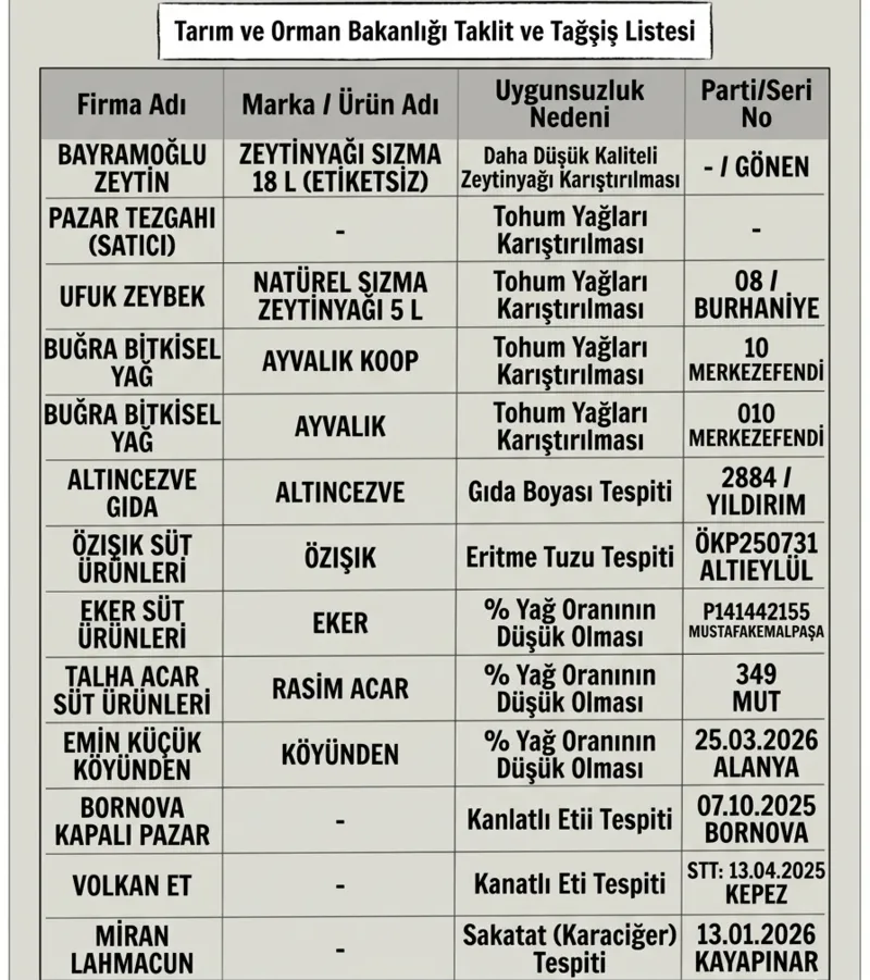 bakanlik-27-urunu-daha-ifsaladi-dev-peynir-markasi-taklit-tagsis-listesinde-1775210099221.png Bakanlık 27 ürünü daha ifşaladı: Peynir markası Eker taklit-tağşiş listesinde-8