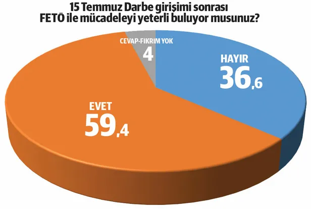 15 Temmuz anketinde çarpıcı sonuçlar: Sokağa çıkar vatanı koruruz-2
