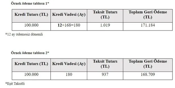 konut tatil tasit kredisi faiz oranlari ne kadar ziraat bankasi halkbank vakifbank destek kredisi basvurulari nasil yapilir takvim