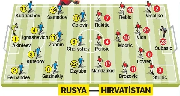 Rusya-Hırvatistan maçı saat kaçta? Rusya-Hırvatistan maçı hangi kanalda? Rusya Hırvatistan maçı ne zaman?-1