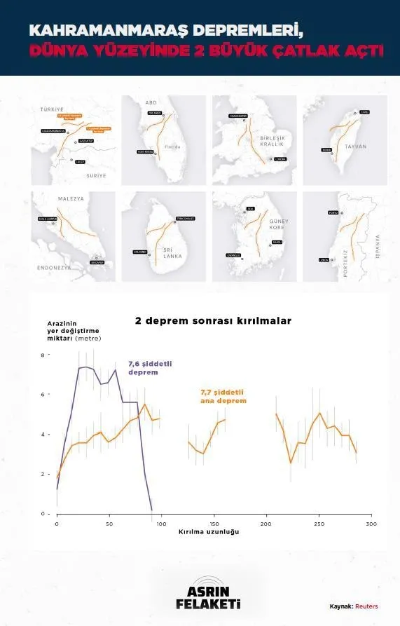Dünyanın yerinden oynadığı gün! Uluslararası uzmanlardan 'asrın felaketi' için çarpıcı analiz: 300 kilometre boyunca kırıldı-13
