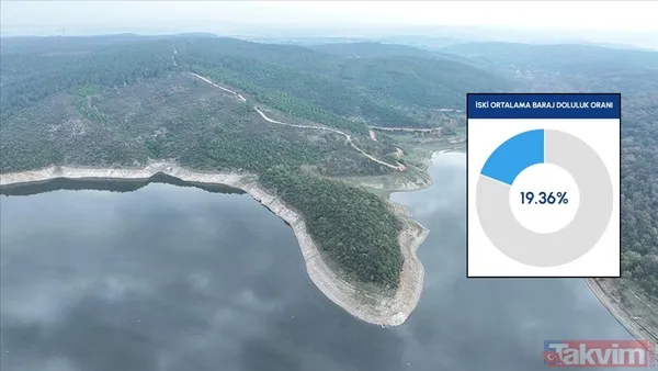 İski'nin 25 Kasım 2025 Tarihli Son Paylaşımı, Kentin Su Kaynaklarında Tabloyu Giderek Daha Da Endişe Verici Bir Noktaya Taşıyor. Yaz Boyunca Beklenen Yağışların...