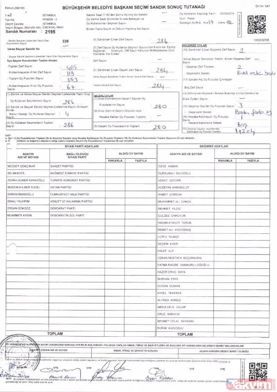 -Pendik 2195 Numaralı Sandık Tutanağında 181 Oy Ak Parti'ye Yazılırken, Oy Birleştirme Tutanağı Boş Teslim Edilmiş.