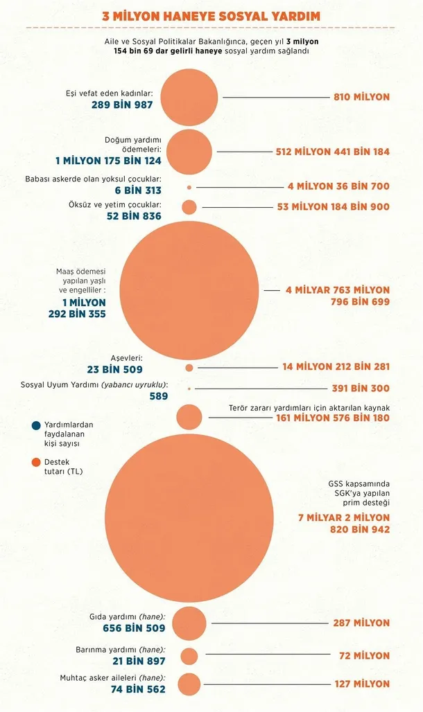3 milyon haneye yardım! Bakanlık açıkladı-1