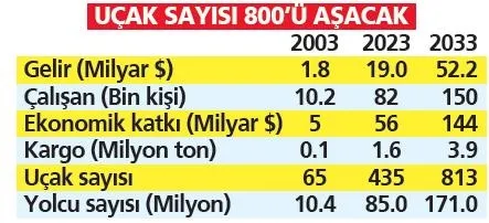thy-2033e-ucuyor-1681519345169.jpeg THY 2033’e uçuyor! Rota 150 bin istihdam 52,2 milyar dolar gelir-14