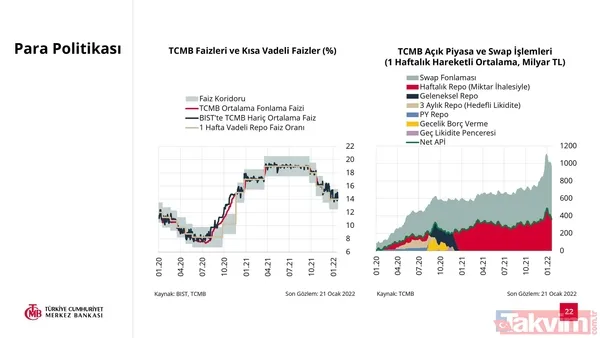 SON DAKİKA: Türkiye Cumhuriyet Merkez Bankası 2022 yılı enflasyon tahmini açıkladı! Yüzde 23,2 - 22