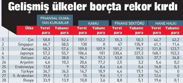 Türkiye'den Kovid-19 pandemisinde sağlıklı performans: Gelişmiş ülkeler borçta rekor kırdı-1