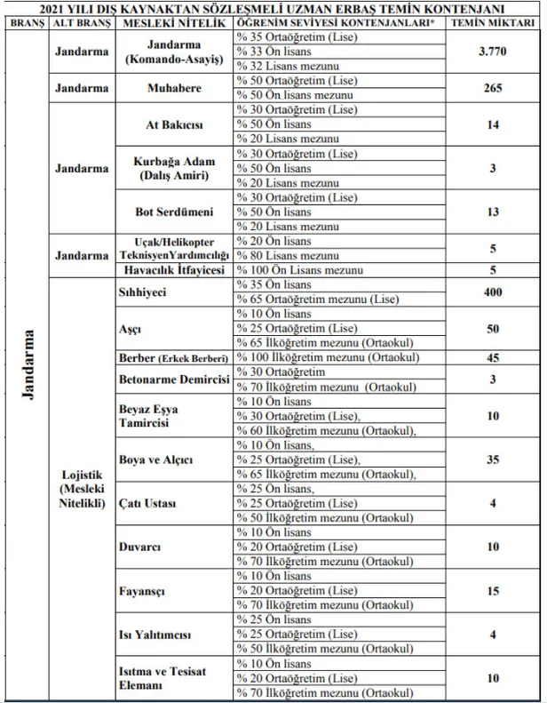 jandarma-pertem-5-bin-sozlesmeli-uzman-erbas-alimi-basvuru-sonuclari-aciklandi-mi-iste-brans-dagilimi-1613305379790.jpg PERTEM Jandarma 5 bin sözleşmeli uzman erbaş alımı başvuru sonuçları açıklandı mı? İşte branş dağılımı sonucu-3