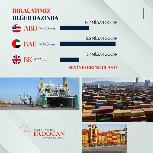 Başkan Erdoğan: 2021 toplam ihracatımız geçen yıla göre yüzde 32,9 oranında artışla 225 milyar 368 milyon dolar oldu-15