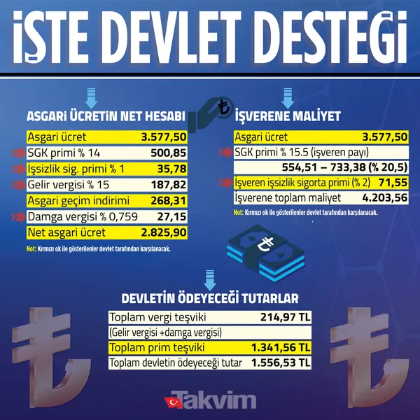 dunya-isci-cikarirken-turkiye-istihdami-korudu-devletten-ayda-1556-lira-destek-1626078064682.jpg Dünya işçi çıkarırken Türkiye istihdamı korudu! Devletten ayda 1556 lira destek-9
