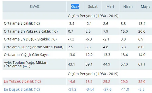 sivasta-son-91-yilin-rekoru-kirildi-ocak-ayinin-en-yuksek-sicakligi-1610457871107.jpg Sivas'ta son 91 yılın rekoru kırıldı! Ocak ayının en yüksek sıcaklığı-4