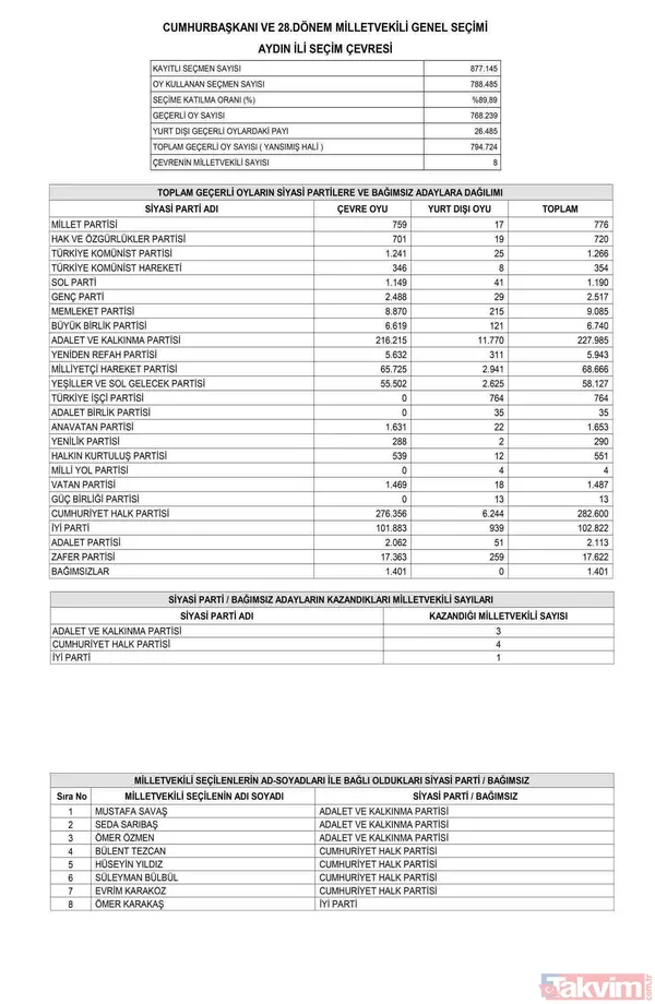 Resmi Gazete'de yayımlandı! İL İL MİLLETVEKİLİ SAYISI | AK Parti, MHP, İYİ, CHP, HÜDAPAR seçilen MİLLETVEKİLLERİ İSİM LİSTESİ! 28. dönem 81 İL 600 fotoğraflı MİLLETVEKİLİ TABLOSU! - 21