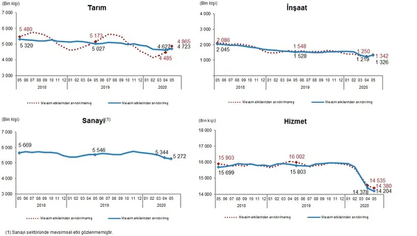 Son dakika: İşsizlik rakamları açıklandı! 2020 Mayıs ayı işsizlik rakamları-7
