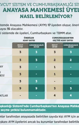 Yeni sistemde AYM üyeleri nasıl belirlencek?