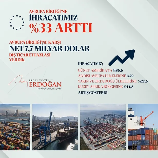 Başkan Erdoğan: 2021 toplam ihracatımız geçen yıla göre yüzde 32,9 oranında artışla 225 milyar 368 milyon dolar oldu-14