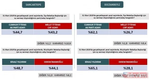İstanbul, Ankara, Adana ve Antalya 31 Mart yerel seçim anketi! İşte il il anket sonuçlarında son durum... - 18