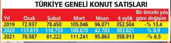 konut-satislari-katlandi-1621634993804.jpeg