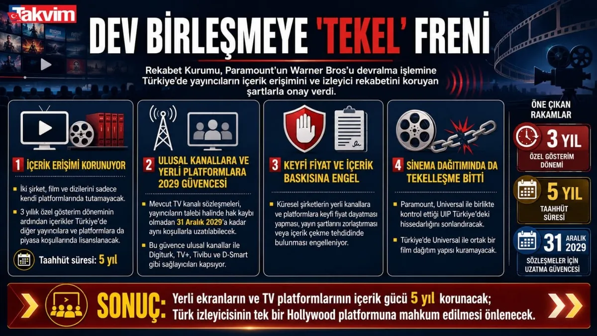 hollywood-devlerinin-birlesmesine-rekabet-kurumundan-sartli-onay-1788016908046.jpeg Hollywood devleri birleşirken yerli kanalların hakkı güvene altında: Paramount ve Warner Bros birleşmesinde kazanan Türk izleyicisi oldu!-3