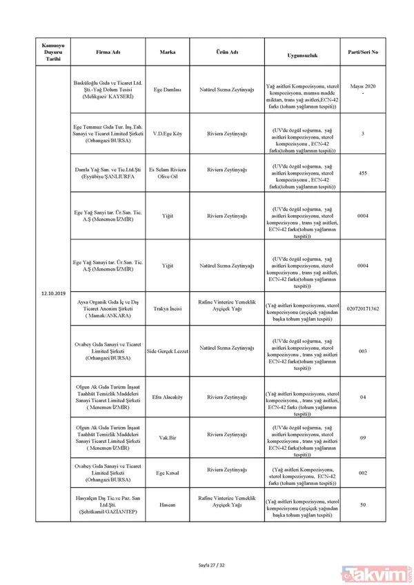 Bakanlık tek tek açıkladı! İşte sağlığı tehdit eden ürünlerin listesi! Hangi ürünler yer alıyor? - 39