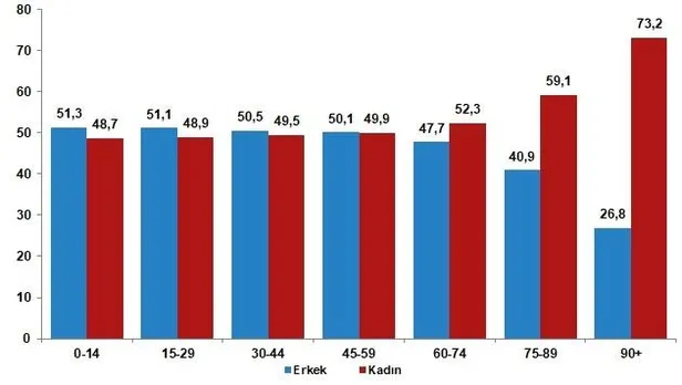 TÜİK güncel verileri açıkladı: Türkiye nüfusunun %49,9'unu kadınlar, %50,1'ini erkekler oluşturdu-2