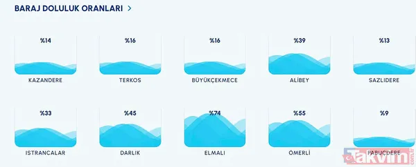 İstanbul'a bereket yağdı! Yağmur barajlara yaradı, su seviyesinde kayda değer artış: İşte doluluk oranları - 11