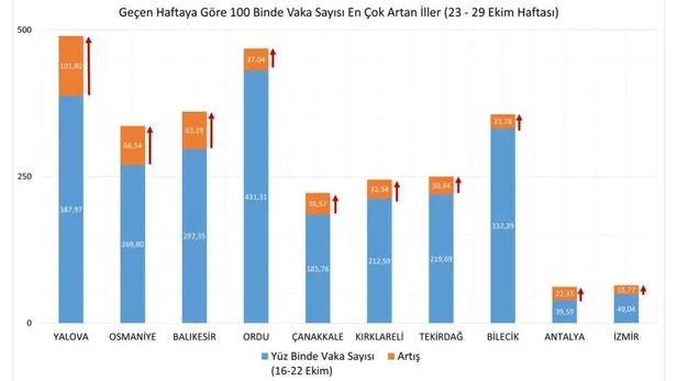 son-dakika-saglik-bakani-fahrettin-koca-23-29-ekim-illere-gore-haftalik-koronavirus-haritasini-acikladi-1636295706187.jpeg Son dakika: Sağlık Bakanı Fahrettin Koca 23-29 Ekim illere göre haftalık koronavirüs haritasını açıkladı-3