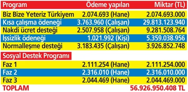 Vatandaşa 57 milyarlık koruma kalkanı: Nakdi ücret desteği zamlı ödenecek-3