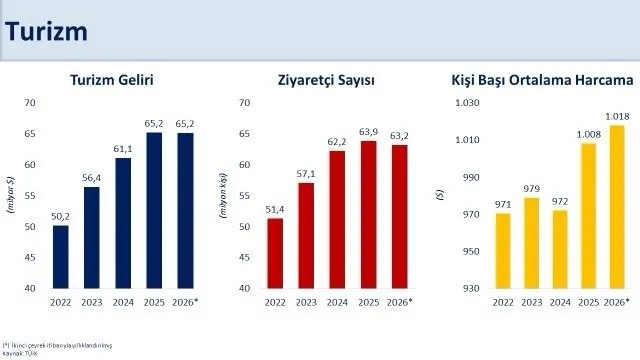 turkiyenin-turizm-geliri-ilk-6-ayda-257-milyar-dolar-oldu-1785487963379.jpeg Türkiye'nin turizm geliri ilk 6 ayda 25,7 milyar dolar oldu-5