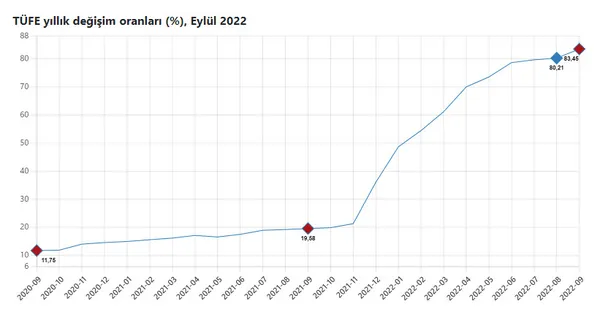 son-dakika-tuik-enflasyonu-acikladi-yillik-yuzde-8345-aylik-yuzde-308-1664780675961.jpg SON DAKİKA! TÜİK enflasyonu açıkladı! Yıllık yüzde 83,45 aylık yüzde 3,08-3