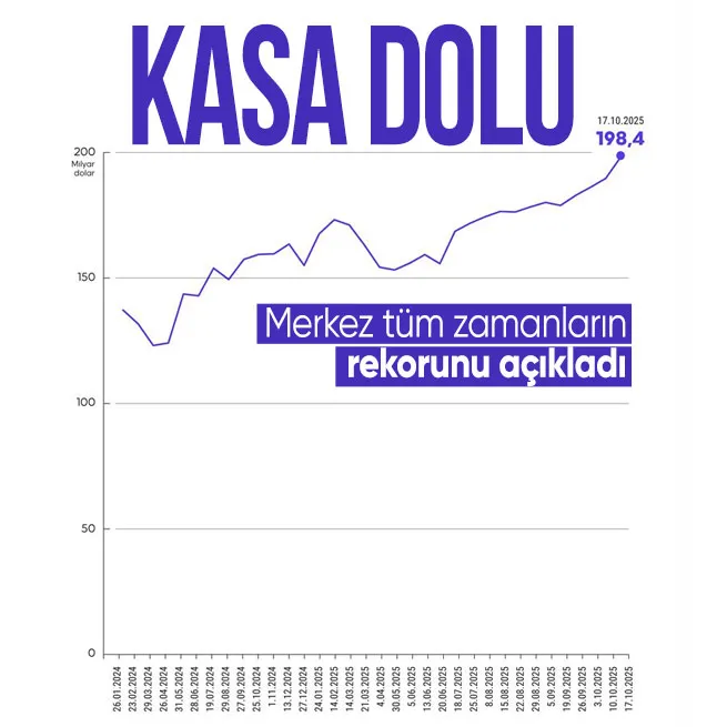 Merkez Bankası rezervlerinde yeni rekor! Kasada ne kadar var?