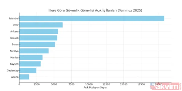 İŞKUR 102 bin 589 işçi alımı: Mesleği bilen başlıyor! Güvenlik görevlisi, fizyoterapist, beden işçisi, veteriner hekim... - 2