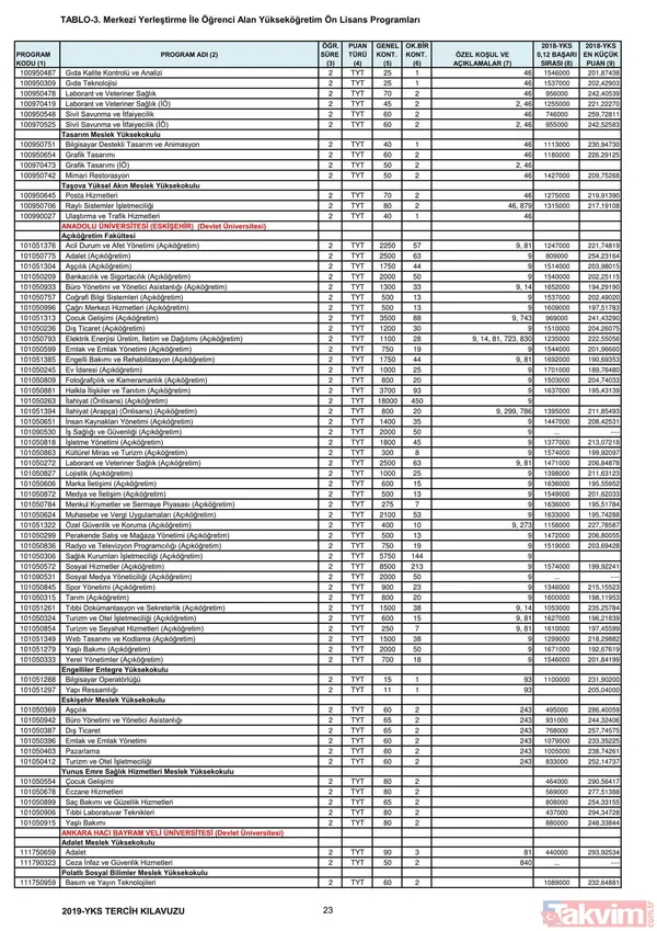2019 YKS 2 ve 4 yıllık üniversite taban puanları, kontenjanlar ve başarı sıralaması belli oldu - 10